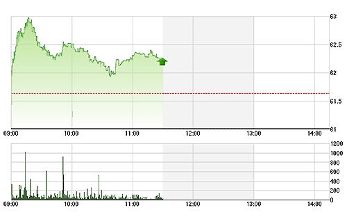 HNX tỏ ra đuối dần về cuối phiên.