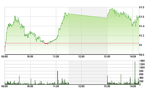 HNX không có đột biến rõ nét nào trong chiều nay.