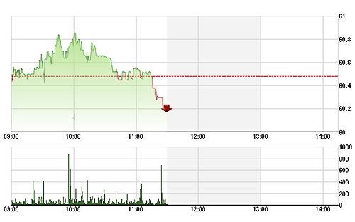 HNX-Index giảm điểm mang tính kỹ thuật nhiều hơn.