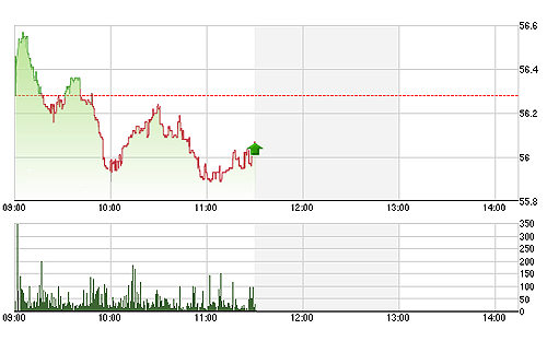 HNX-Index "tiếp đất" nhẹ nhàng hơn VN-Index nhờ một số trụ cột vẫn tăng giá.<br>