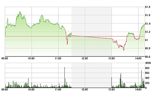 HNX-Index bất ngờ phục hồi tốt hơn nhiều so với VN-Index.