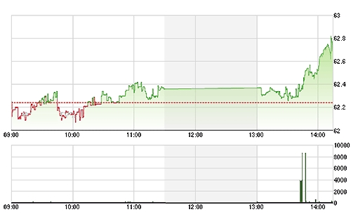 HNX-Index bật mạnh trong phiên chiều nhờ các cổ phiếu đầu cơ lớn phục hồi.