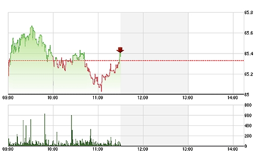 HNX-Index phục hồi khá nhờ các cổ phiếu đầu cơ hút được dòng tiền vào mua đỡ khi điều chỉnh.