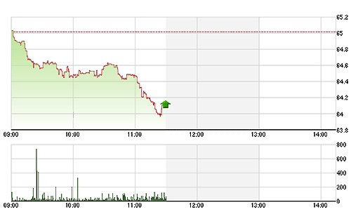 HNX không có trụ, dòng tiền quá yếu nên rất có khả năng sẽ xảy ra giảm sâu chiều nay.
