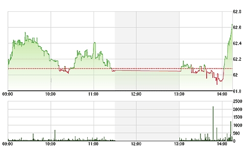 HNX-Index đột ngột dựng đứng trong 15 phút cuối.