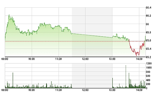 HNX-Index đã có 15 phút phục hồi cuối phiên khá mạnh.