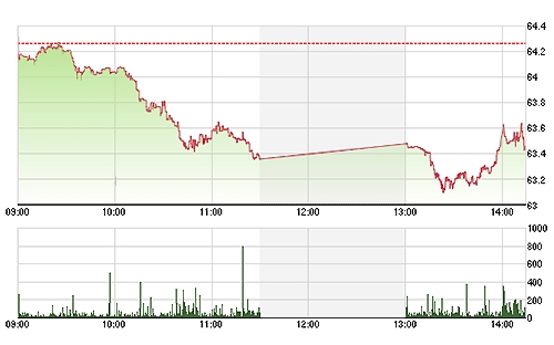 HNX chiều này được ACB kéo lên nhẹ nhưng không tác động được tới các cổ phiếu.