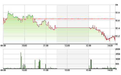 SHB và ACB kéo tụt HNX-Index trong phiên chiều.<br>