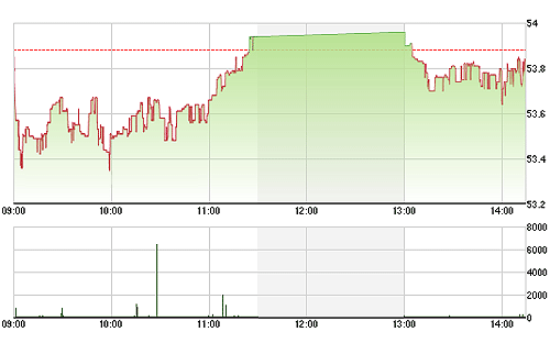 HNX-Index chiều nay chịu ảnh hưởng lớn của SCR và SHB nhưng mức điều chỉnh cũng không mạnh.<br>