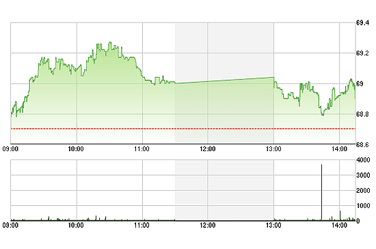 Quy mô giao dịch quá nhỏ khiến các mức giá tăng không được đảm bảo chắc chắn.