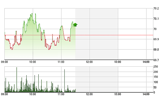 HNX thực ra dao động rất hẹp trong phiên sáng nay.