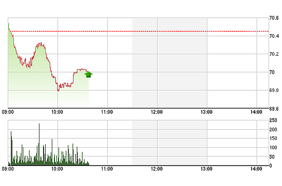 Mặc dù số cổ phiếu giảm giá khá nhiều, nhưng mức giảm hầu hết là chỉ dưới tham chiếu một hai bước giá.