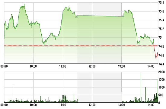 HNX-Index lao dốc rất mạnh vào buổi chiều khi các cổ phiếu tru cột suy yếu nhanh chóng.