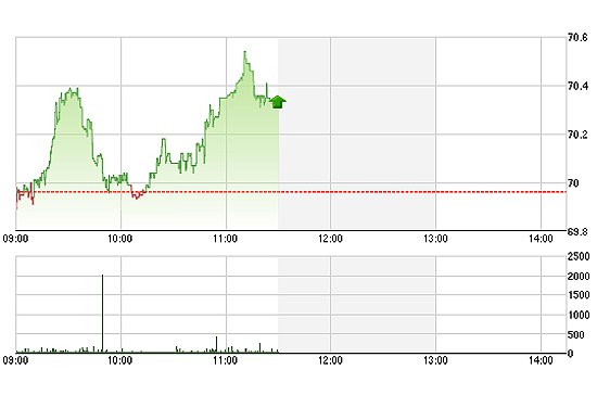 HNX không có được cổ phiếu dẫn dắt đột biến nào, nhưng vẫn giữ được mức tăng điểm tốt.