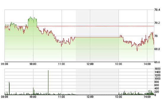 HNX-Index dao động khá mạnh trong buổi chiều do một số cổ phiếu lớn giảm giá.