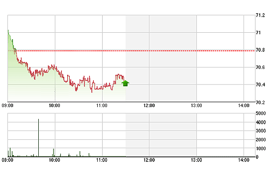 Mức giảm giá của đa số cổ phiếu trên HNX là nhẹ khiến chỉ số lình xình dao động hẹp.