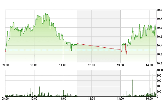 HNX có một mức tranh hoàn toàn trái ngược với buổi sáng.