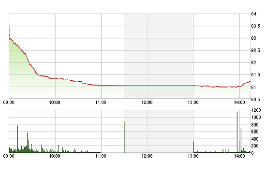 HNX giao dịch với một nhịp điệu ảm đạm hiếm thấy.