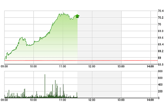 Các chỉ số đã chững lại và đi ngang trong 30 phút cuối phiên sáng, thể hiện sự bình tĩnh trở lại của người mua.
