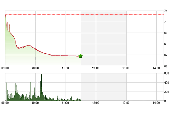 Chứng khoán sáng 21/8: Rúng động!
