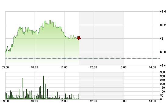 Áp lực bán tăng nhẹ nhưng dấu hiệu suy yếu đã thấy khá rõ ở cả hai sàn.