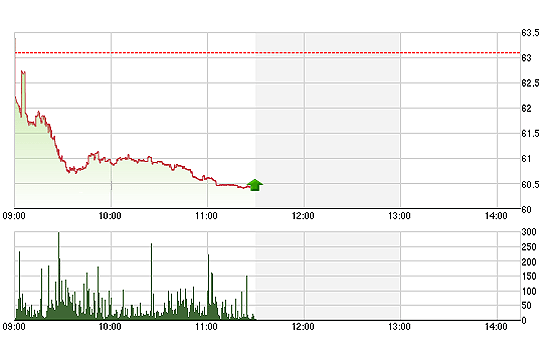 Xu hướng sụt giảm diễn ra phần lớn thời gian của buổi sáng ở hai sàn.