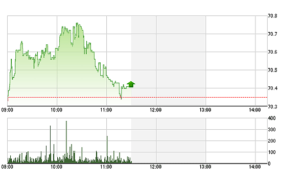 HNX-Index có đợt điều chỉnh khá rõ trong buổi sáng nhưng đa số blue-chip vẫn giữ được mức tham chiếu.