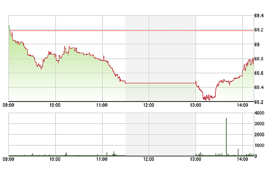 HNX-Index phục hồi một cách chậm rãi vì không có được các cổ phiếu lớn tác động như trên HSX.