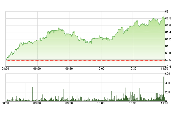 HNX-Index hôm nay tăng rất tốt nhờ hầu hết các cổ phiếu lớn đều tăng giá mạnh.