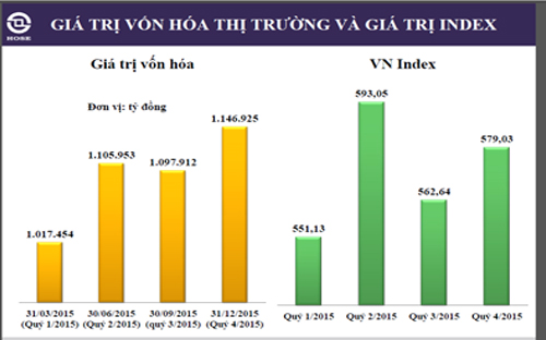 Sơ đồ giá trị vốn hóa trên HOSE.<br>