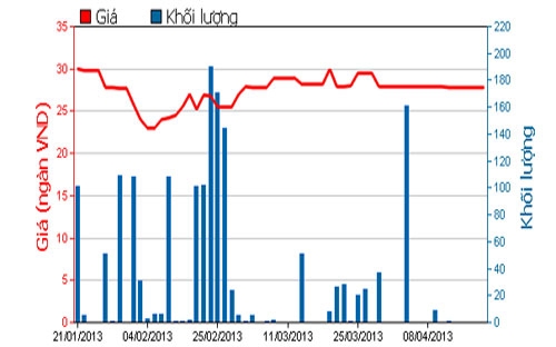 Diễn biến giá cổ phiếu HOT trong 3 tháng qua. Nguồn: HOSE.<br>