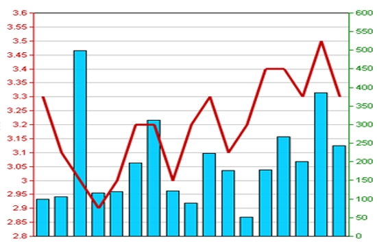 Diễn biến giá cổ phiếu HPC trong 3 tháng qua. Nguồn: HNX.