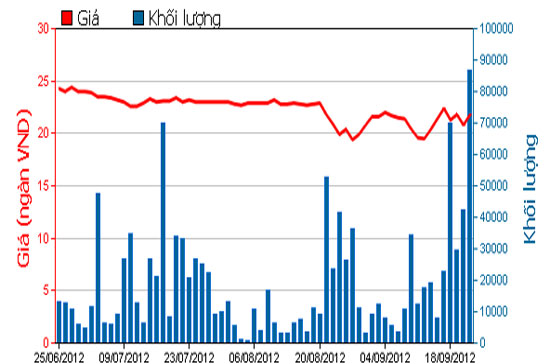 Diễn biến giá cổ phiếu HPG trong 3 tháng qua. Nguồn: HOSE.