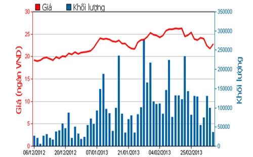 Diễn biến giao dịch cổ phiếu HPG trong 3 tháng qua. Nguồn: HOSE.<br>