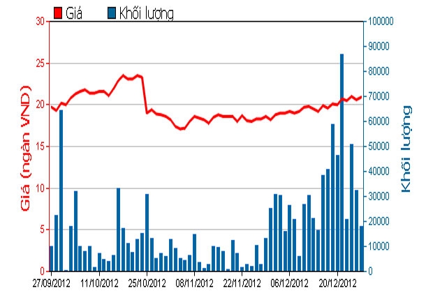 Diễn biến giá cổ phiếu HPG trong 3 tháng qua. Nguồn: HOSE.<br>