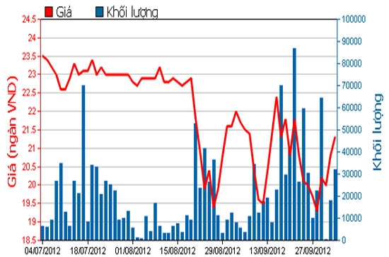 Diễn biến giá cổ phiếu HPG trong 3 tháng qua - Nguồn: HOSE.