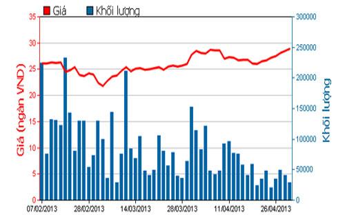 Diễn biến giá cổ phiếu HPG trong 3 tháng qua - Nguồn: HOSE.<br>