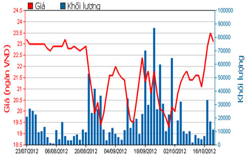 Diễn biến giá cổ phiếu HPG trong 3 tháng qua. Nguồn: HOSE.<br>