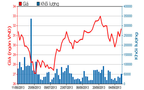 Diễn biến giá cổ phiếu HPG trong 3 tháng qua - Nguồn: HOSE.<br>