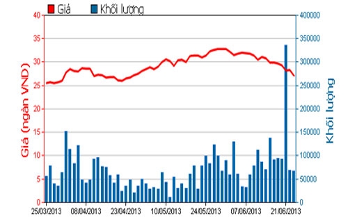 Diễn biến giá cổ phiếu HPG trong 3 tháng qua - Nguồn: HOSE.<br>