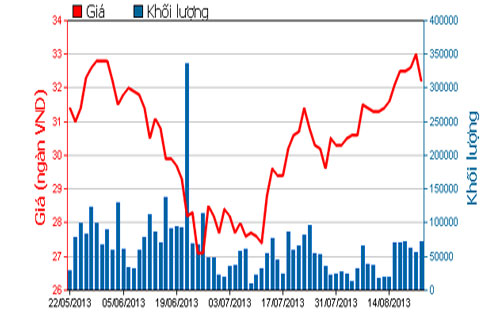 Diễn biến giá cổ phiếu HPG trong 3 tháng qua - Nguồn: HOSE.<br>