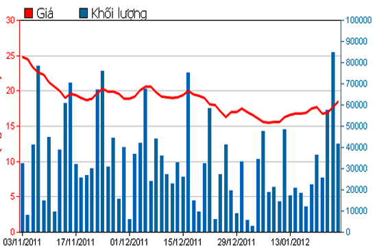 Diễn biến giá cổ phiếu HPG trong 3 tháng qua. Nguồn: HSX.
