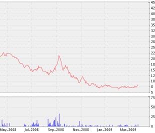 Biểu đồ diễn biến giá cổ phiếu HPS kể từ tháng 5/2008 đến nay - Nguồn ảnh: VNDS.
