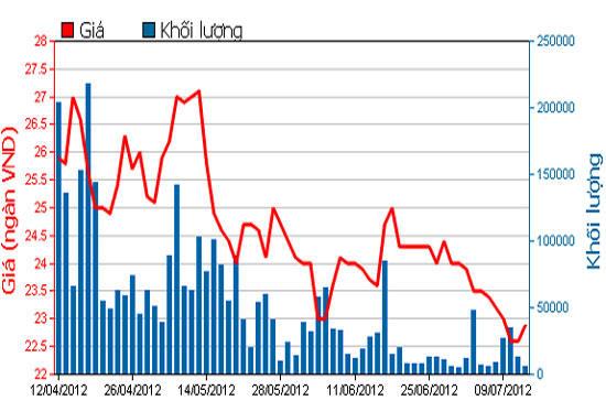 Biểu đồ giá cổ phiếu HPG 3 tháng qua - Nguồn: HOSE.