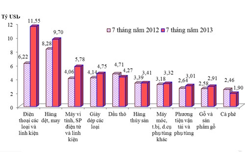 Các mặt hàng xuất khẩu chính 7 tháng năm 2013 so với 7 tháng năm 2012 - Nguồn: Tổng cục Hải quan.