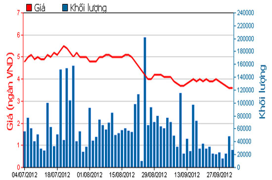 Diễn biến giá cổ phiếu HQC trong 3 tháng qua. Nguồn: HOSE.