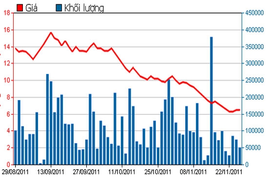 Diễn biến giá cổ phiếu HQC trong 3 tháng qua - Nguồn: HSX.