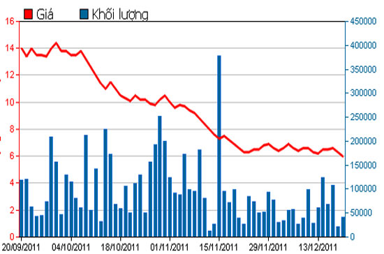 Diễn biến giá cổ phiếu HQC trong 3 tháng qua - Nguồn: HSX.