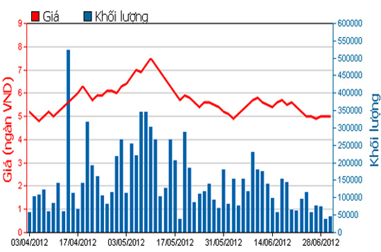 Diễn biến giá cổ phiếu HQC trong 3 tháng qua. Nguồn: HSX.