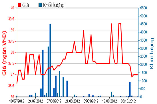 Diễn biến giá cổ phiếu HRC trong 3 tháng qua. Nguồn: HOSE.